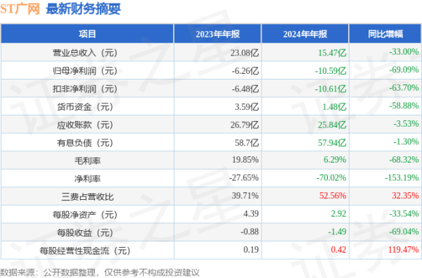 最大的证券公司 ST广网(600831)2024年年报简析: 净利润减69.09%, 三费占比上升明显