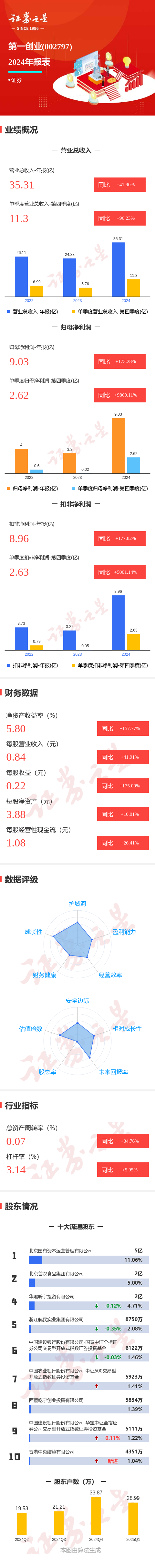 股票配资官网技巧 图解第一创业年报: 第四季度单季净利润同比增9860.11%