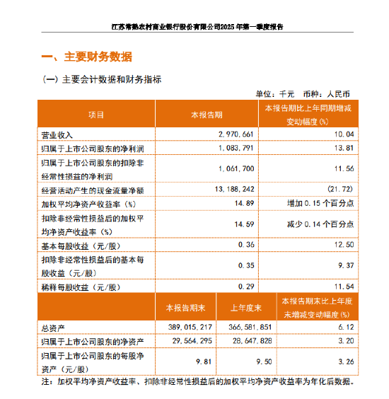 线上配资平台官网 常熟银行：一季度实现归母净利润10.84亿元，同比增长13.81%