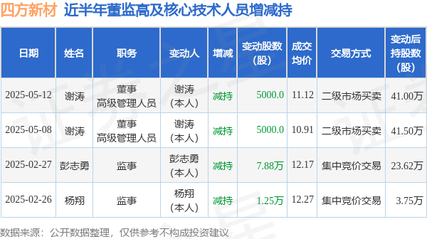 炒股配资开户技巧 四方新材: 5月8日至5月12日高管谢涛减持股份合计10000股
