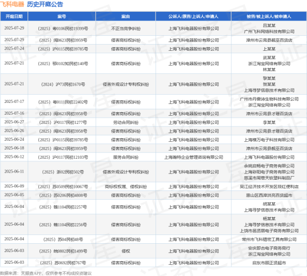 股票配资规则 飞科电器作为原告/上诉人的1起涉及侵害商标权纠纷的诉讼将于2025年6月18日开庭
