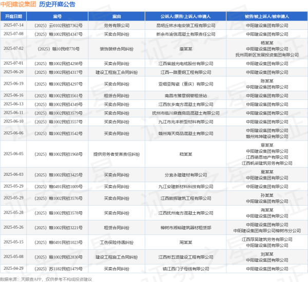 网上配资平台开户炒股 中阳建设集团作为被告/被上诉人的1起涉及建设工程施工合同纠纷的诉讼将于2025年6月20日开庭